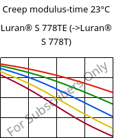 Creep modulus-time 23°C, Luran® S 778TE, ASA, INEOS Styrolution