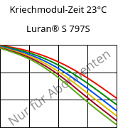 Kriechmodul-Zeit 23°C, Luran® S 797S, ASA, INEOS Styrolution