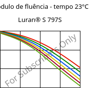 Módulo de fluência - tempo 23°C, Luran® S 797S, ASA, INEOS Styrolution