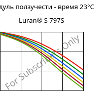 Модуль ползучести - время 23°C, Luran® S 797S, ASA, INEOS Styrolution