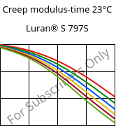 Creep modulus-time 23°C, Luran® S 797S, ASA, INEOS Styrolution