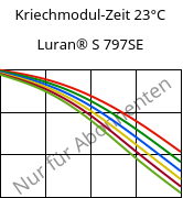 Kriechmodul-Zeit 23°C, Luran® S 797SE, ASA, INEOS Styrolution