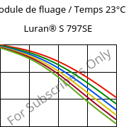 Module de fluage / Temps 23°C, Luran® S 797SE, ASA, INEOS Styrolution