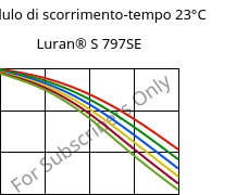 Modulo di scorrimento-tempo 23°C, Luran® S 797SE, ASA, INEOS Styrolution