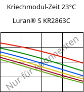 Kriechmodul-Zeit 23°C, Luran® S KR2863C, (ASA+PC), INEOS Styrolution