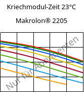 Kriechmodul-Zeit 23°C, Makrolon® 2205, PC, Covestro