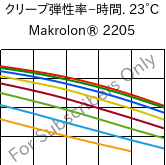  クリープ弾性率−時間. 23°C, Makrolon® 2205, PC, Covestro