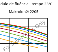 Módulo de fluência - tempo 23°C, Makrolon® 2205, PC, Covestro