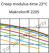 Creep modulus-time 23°C, Makrolon® 2205, PC, Covestro