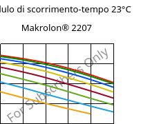 Modulo di scorrimento-tempo 23°C, Makrolon® 2207, PC, Covestro