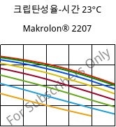 크립탄성율-시간 23°C, Makrolon® 2207, PC, Covestro