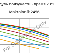 Модуль ползучести - время 23°C, Makrolon® 2456, PC, Covestro