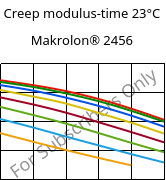 Creep modulus-time 23°C, Makrolon® 2456, PC, Covestro