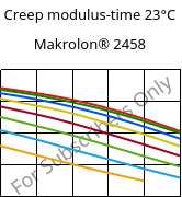 Creep modulus-time 23°C, Makrolon® 2458, PC, Covestro