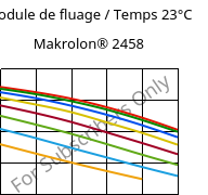 Module de fluage / Temps 23°C, Makrolon® 2458, PC, Covestro
