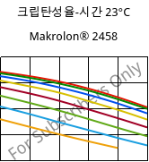 크립탄성율-시간 23°C, Makrolon® 2458, PC, Covestro