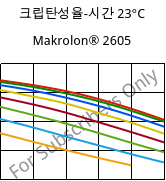 크립탄성율-시간 23°C, Makrolon® 2605, PC, Covestro