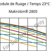 Module de fluage / Temps 23°C, Makrolon® 2805, PC, Covestro