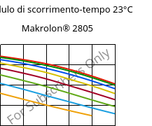 Modulo di scorrimento-tempo 23°C, Makrolon® 2805, PC, Covestro