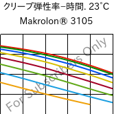  クリープ弾性率−時間. 23°C, Makrolon® 3105, PC, Covestro