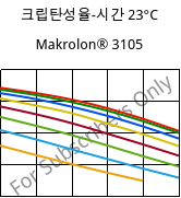 크립탄성율-시간 23°C, Makrolon® 3105, PC, Covestro