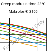Creep modulus-time 23°C, Makrolon® 3105, PC, Covestro