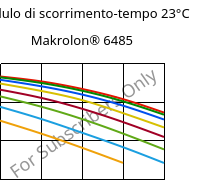 Modulo di scorrimento-tempo 23°C, Makrolon® 6485, PC, Covestro