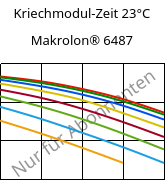 Kriechmodul-Zeit 23°C, Makrolon® 6487, PC, Covestro