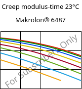 Creep modulus-time 23°C, Makrolon® 6487, PC, Covestro