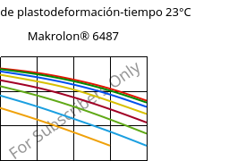 Módulo de plastodeformación-tiempo 23°C, Makrolon® 6487, PC, Covestro