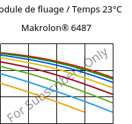 Module de fluage / Temps 23°C, Makrolon® 6487, PC, Covestro