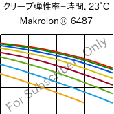  クリープ弾性率−時間. 23°C, Makrolon® 6487, PC, Covestro
