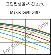 크립탄성율-시간 23°C, Makrolon® 6487, PC, Covestro