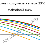 Модуль ползучести - время 23°C, Makrolon® 6487, PC, Covestro