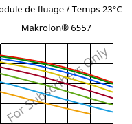 Module de fluage / Temps 23°C, Makrolon® 6557, PC, Covestro