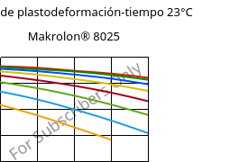 Módulo de plastodeformación-tiempo 23°C, Makrolon® 8025, PC-GF20, Covestro