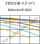 크립탄성율-시간 23°C, Makrolon® 8025, PC-GF20, Covestro