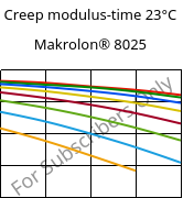 Creep modulus-time 23°C, Makrolon® 8025, PC-GF20, Covestro
