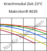 Kriechmodul-Zeit 23°C, Makrolon® 8035, PC-GF30, Covestro