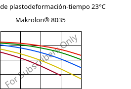 Módulo de plastodeformación-tiempo 23°C, Makrolon® 8035, PC-GF30, Covestro