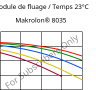 Module de fluage / Temps 23°C, Makrolon® 8035, PC-GF30, Covestro