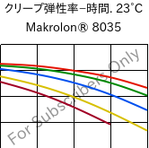 クリープ弾性率−時間. 23°C, Makrolon® 8035, PC-GF30, Covestro