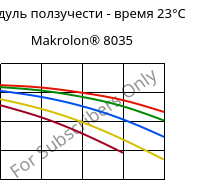 Модуль ползучести - время 23°C, Makrolon® 8035, PC-GF30, Covestro