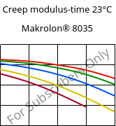 Creep modulus-time 23°C, Makrolon® 8035, PC-GF30, Covestro