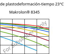 Módulo de plastodeformación-tiempo 23°C, Makrolon® 8345, PC-GF35, Covestro