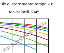 Modulo di scorrimento-tempo 23°C, Makrolon® 8345, PC-GF35, Covestro