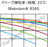  クリープ弾性率−時間. 23°C, Makrolon® 8345, PC-GF35, Covestro