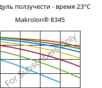 Модуль ползучести - время 23°C, Makrolon® 8345, PC-GF35, Covestro