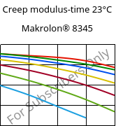 Creep modulus-time 23°C, Makrolon® 8345, PC-GF35, Covestro