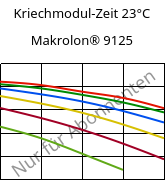 Kriechmodul-Zeit 23°C, Makrolon® 9125, PC-GF20, Covestro